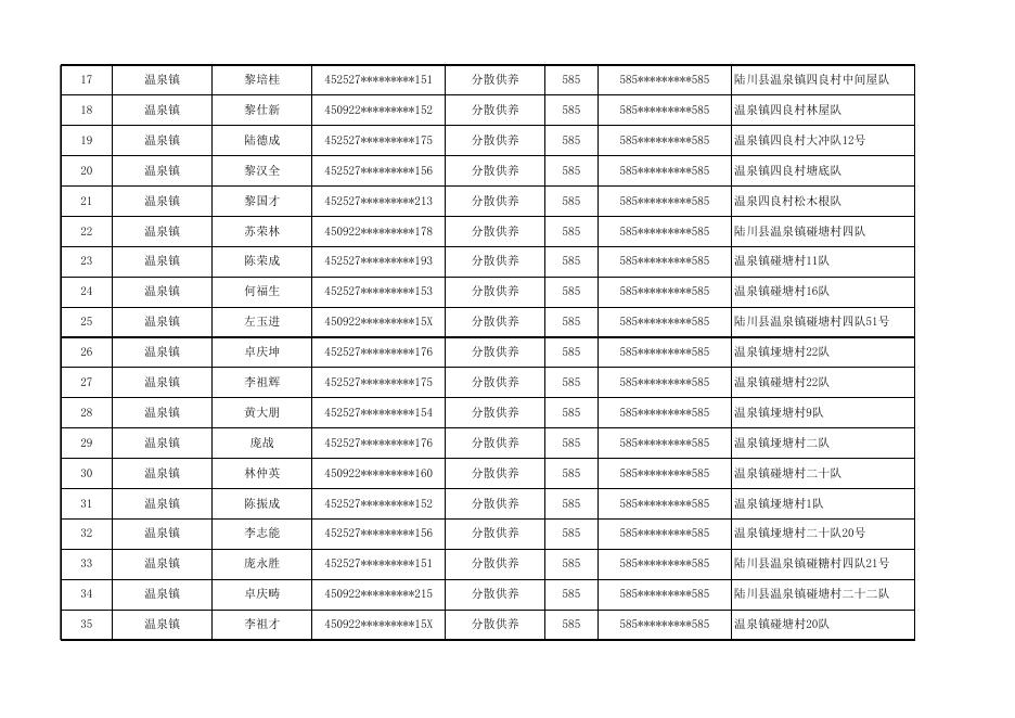 陆川县2021年8月农村特困金发放花名册.xls