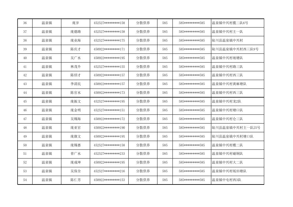 陆川县2021年8月农村特困金发放花名册.xls