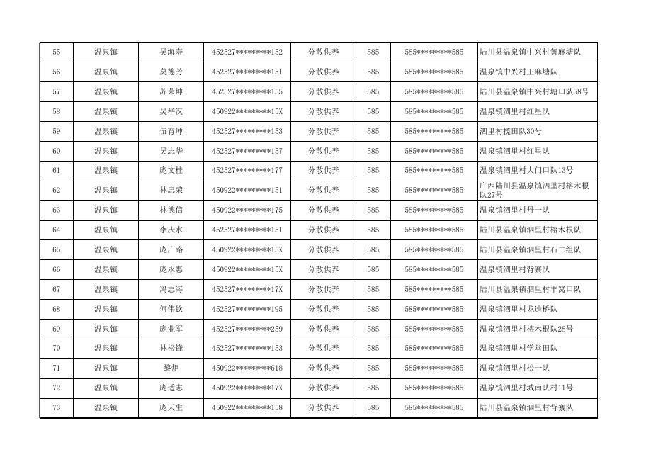 陆川县2021年8月农村特困金发放花名册.xls