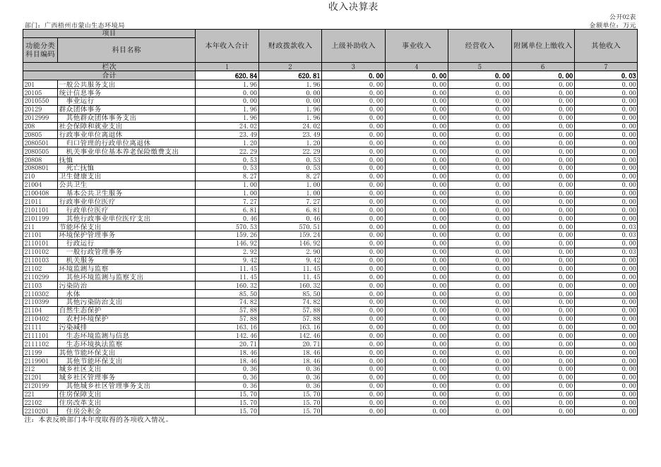 2019年决算公开（生态环境局）.xls