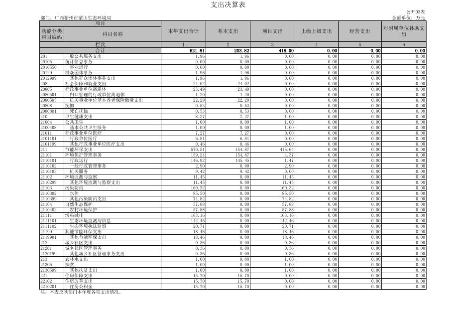 2019年决算公开（生态环境局）.xls