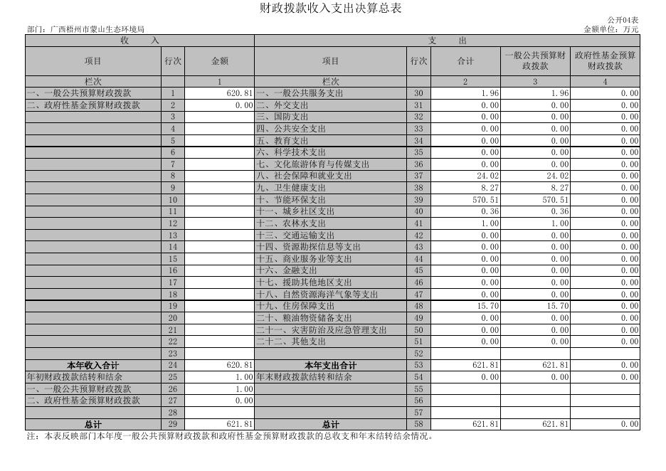 2019年决算公开（生态环境局）.xls