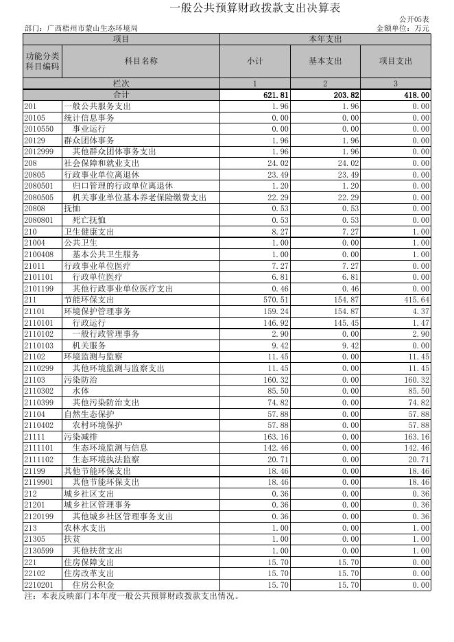 2019年决算公开（生态环境局）.xls