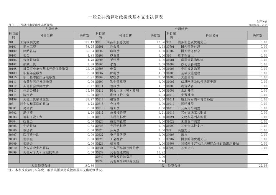 2019年决算公开（生态环境局）.xls