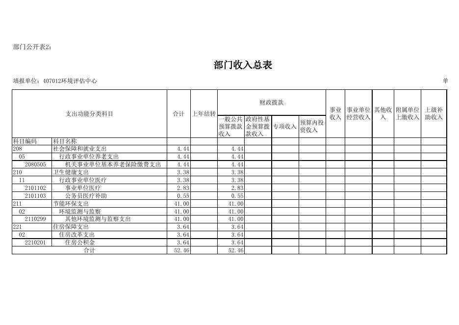 2021年部门预算公开表（赣州市环境评估中心）.xls