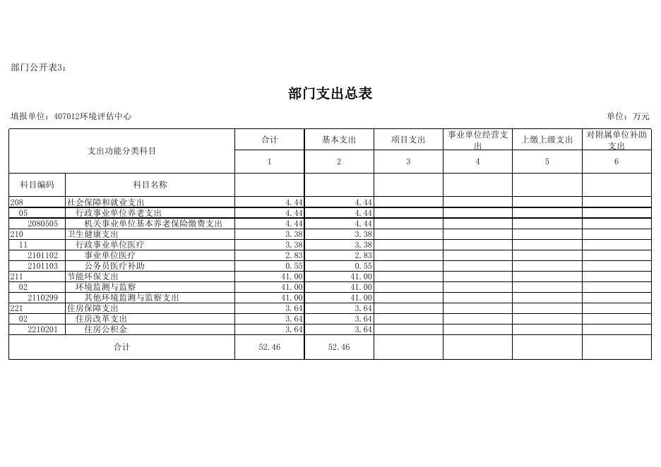 2021年部门预算公开表（赣州市环境评估中心）.xls