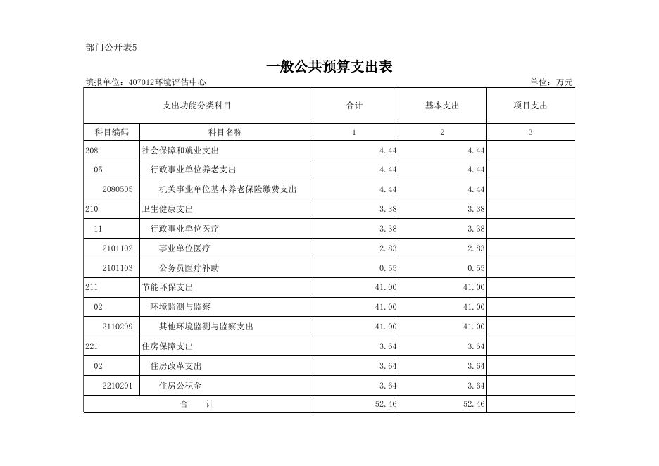2021年部门预算公开表（赣州市环境评估中心）.xls