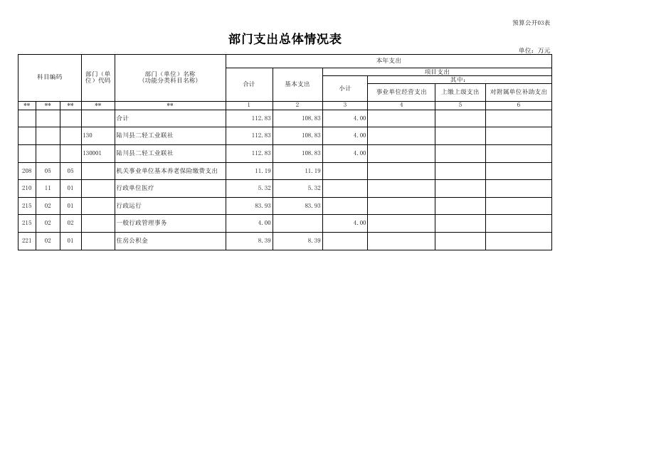 部门预算公开表_130-陆川县二轻工业联社.xls