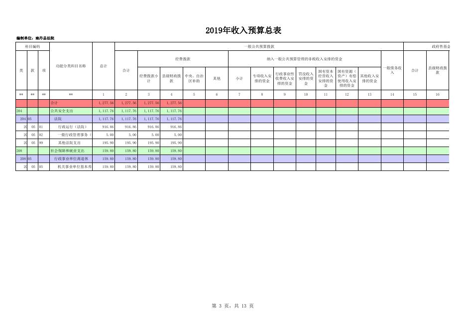 2019年部门预算公开表_[125]南丹县法院.xls