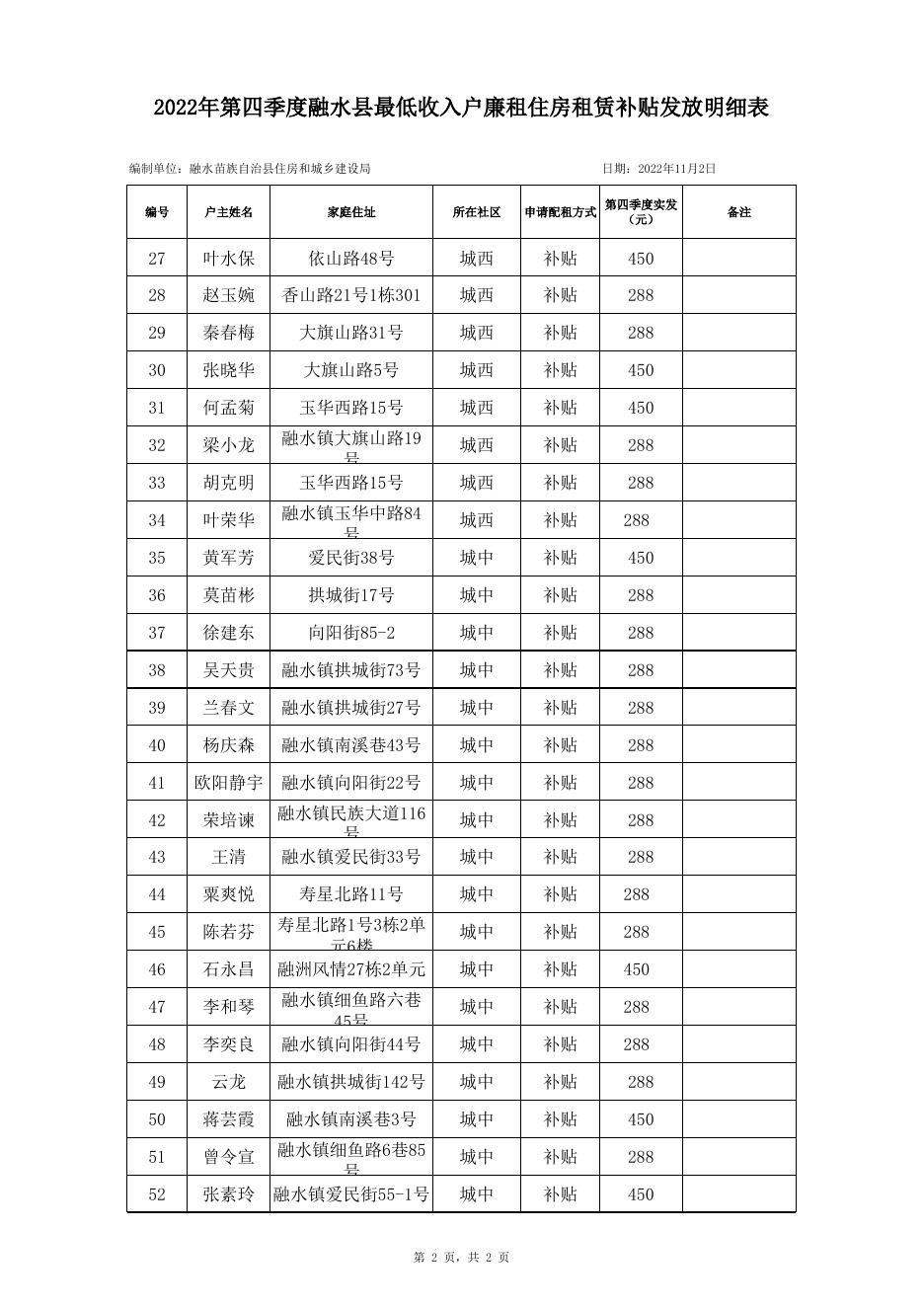 2022年第四季度融水县最低收入户廉租住房租赁补贴发放明细表（公示）.xlsx