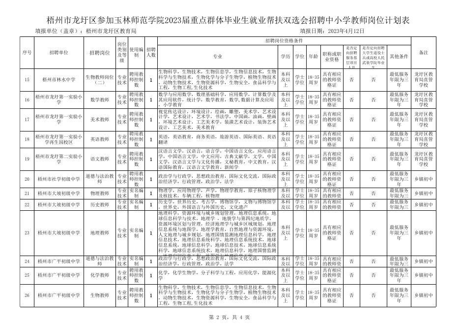 附件1：梧州市龙圩区参加玉林师范学院2023届重点群体毕业生就业帮扶双选会招聘中小学教师岗位计划表(2).xls