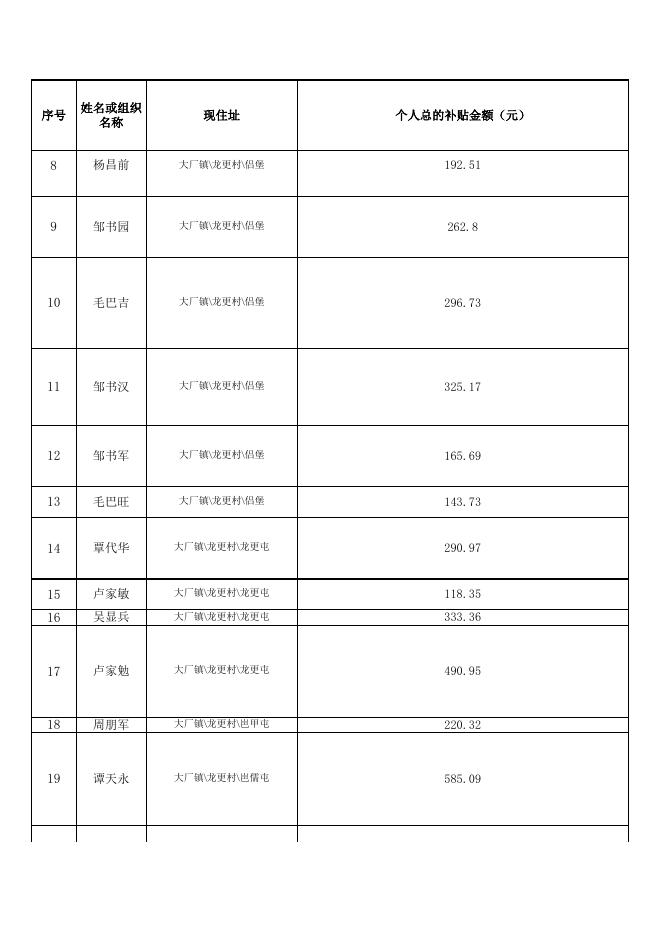 2022年南丹县第二批享受糖料蔗机械化作业补贴资金对象信息公告.xls
