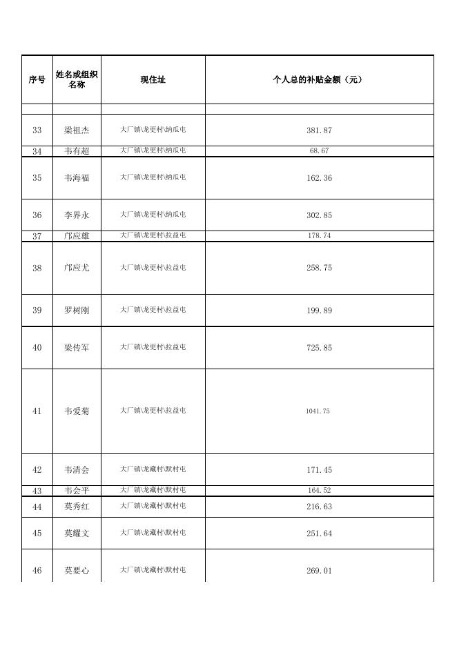 2022年南丹县第二批享受糖料蔗机械化作业补贴资金对象信息公告.xls