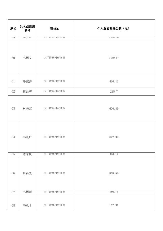 2022年南丹县第二批享受糖料蔗机械化作业补贴资金对象信息公告.xls