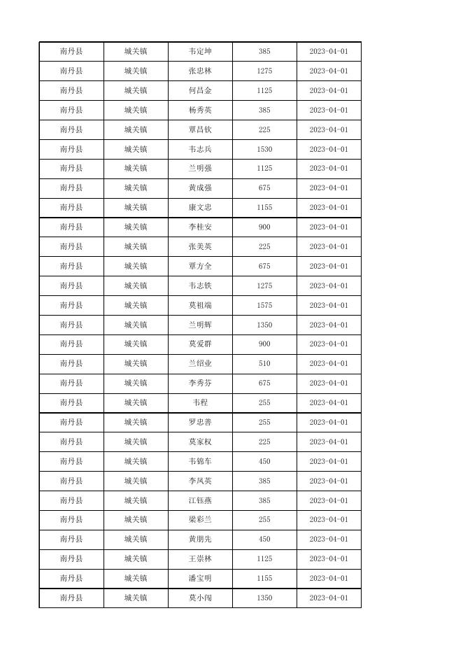 2023年4月南丹县农村低保花名册.xlsx