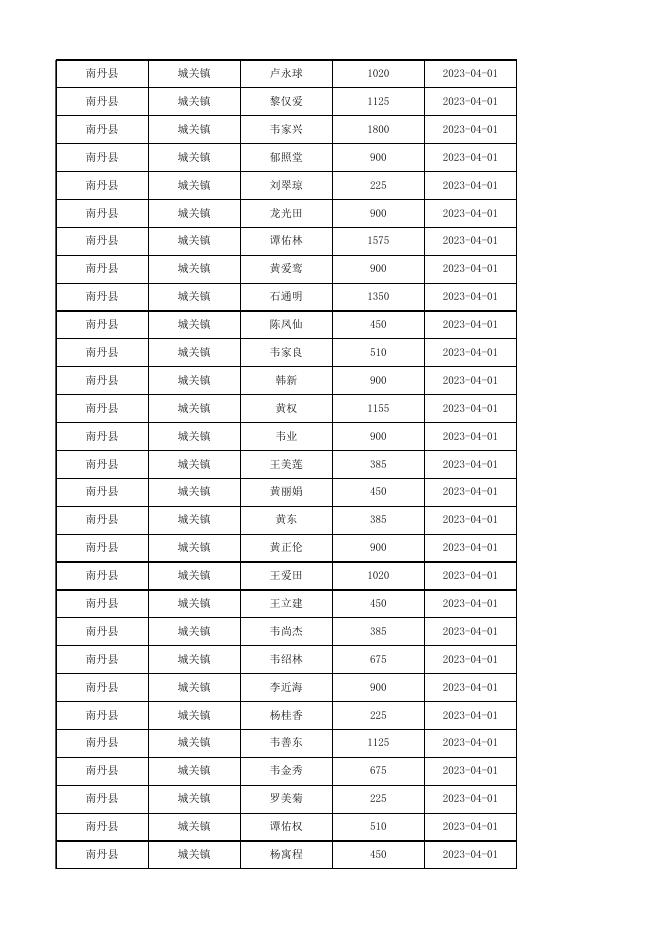2023年4月南丹县农村低保花名册.xlsx