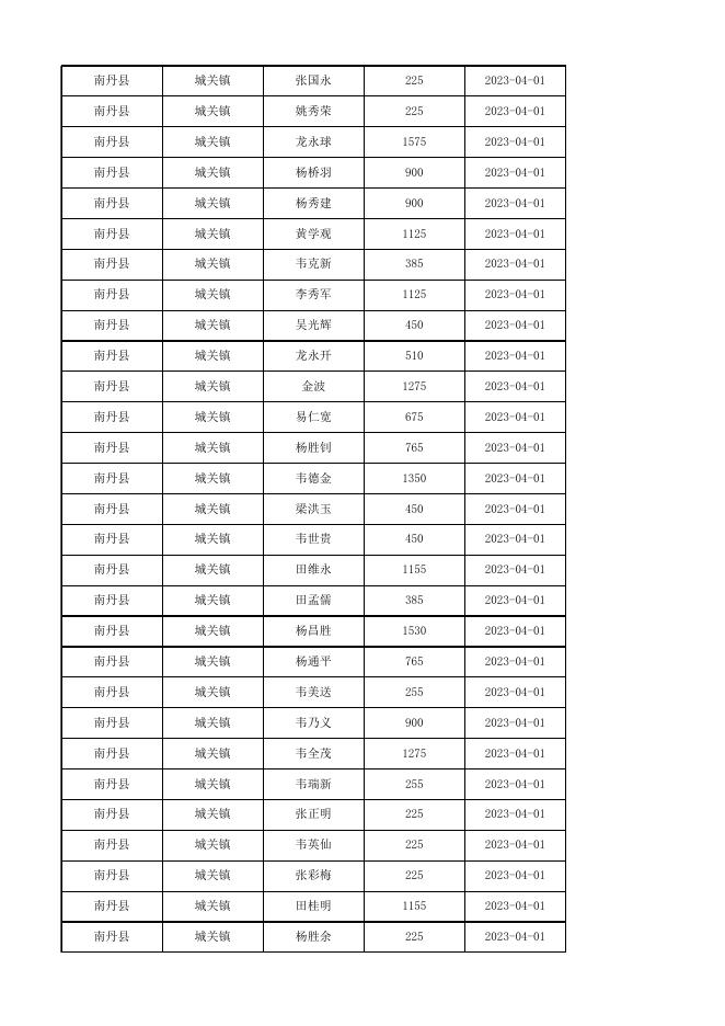 2023年4月南丹县农村低保花名册.xlsx