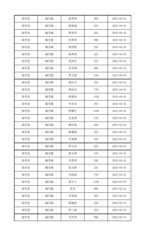 2023年4月南丹县农村低保花名册.xlsx