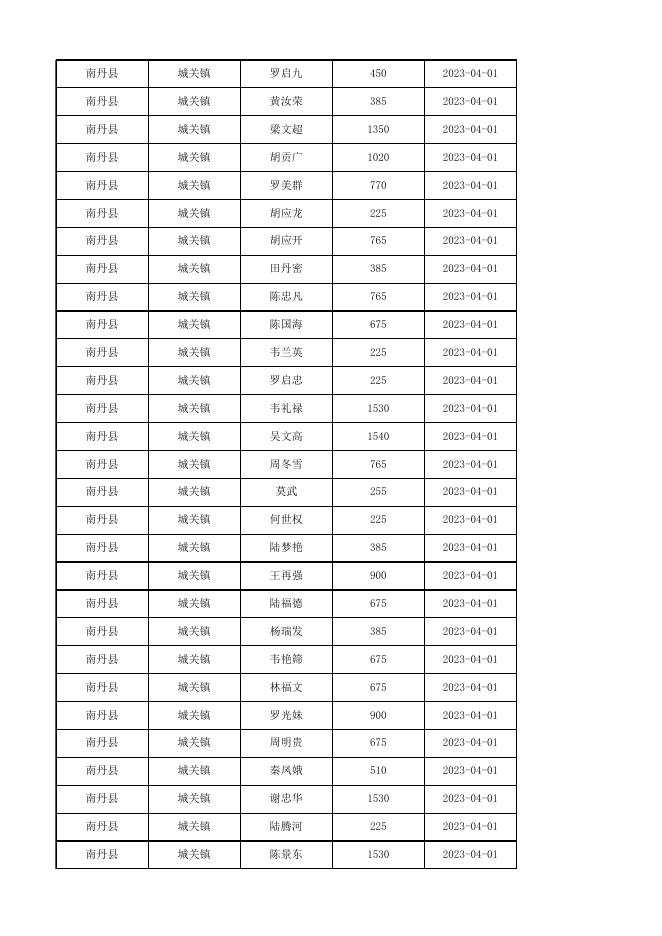 2023年4月南丹县农村低保花名册.xlsx
