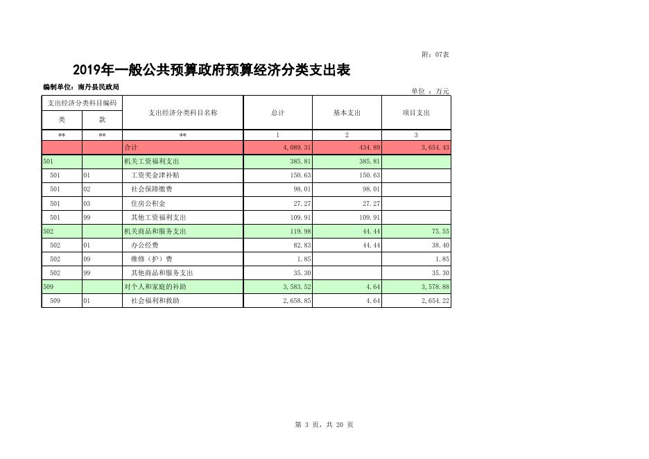 民政局2019年部门预算公开表.xls