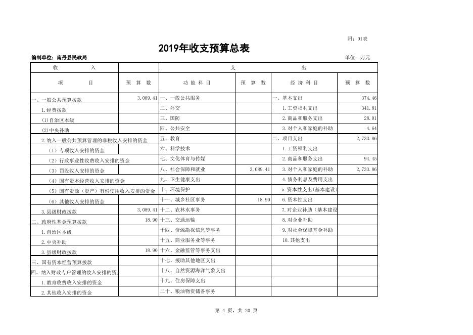 民政局2019年部门预算公开表.xls