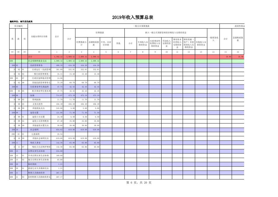 民政局2019年部门预算公开表.xls