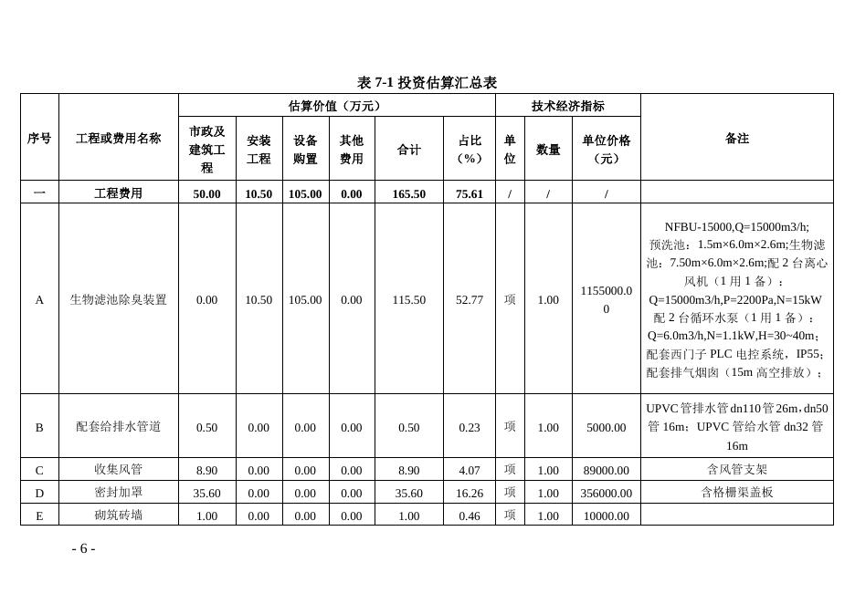 兴发改规〔2022〕50号关于兴业县城污水处理厂除臭系统工程 实施方案的批复.doc