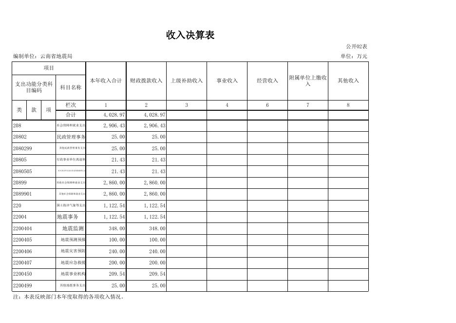 2017年度部门决算表.xls