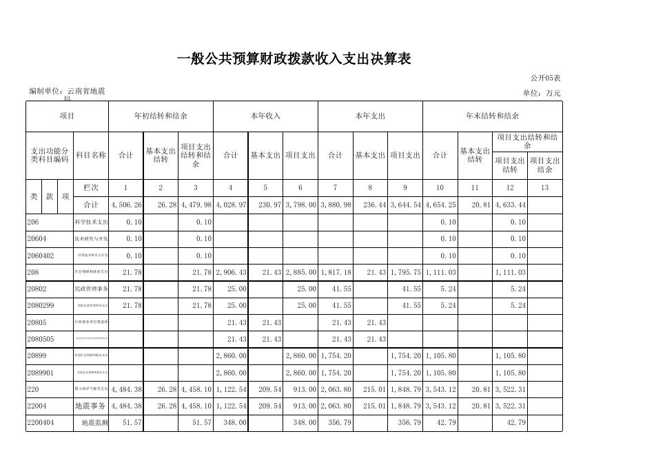 2017年度部门决算表.xls