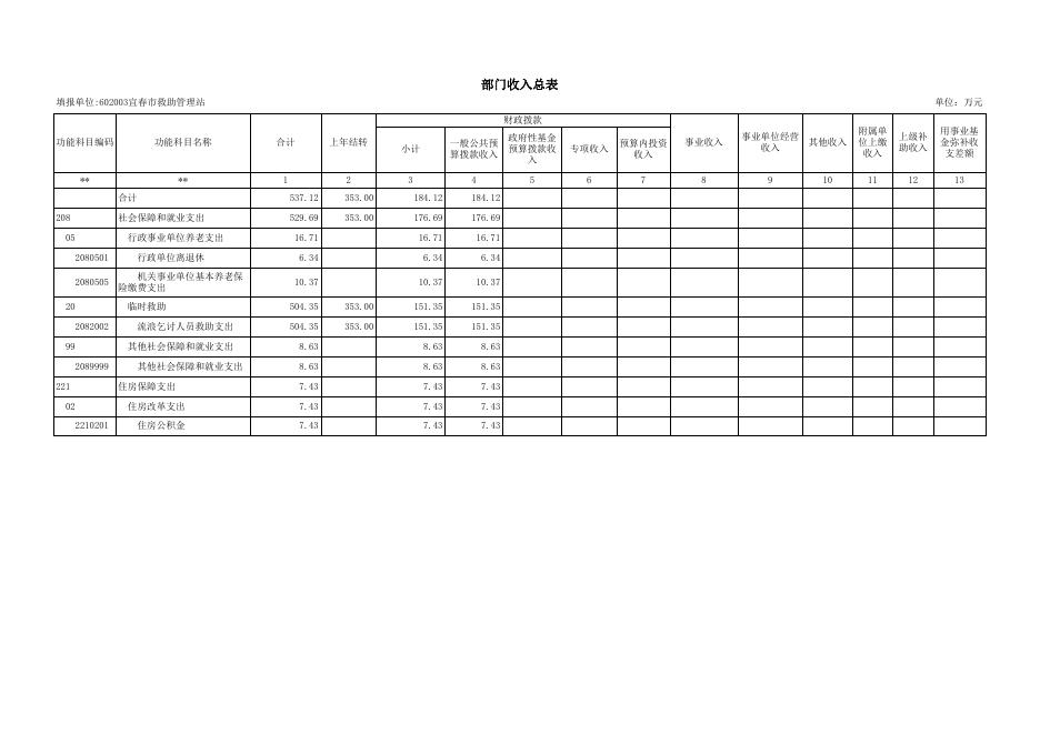 2021年宜春市救助管理站预算公开表.xls