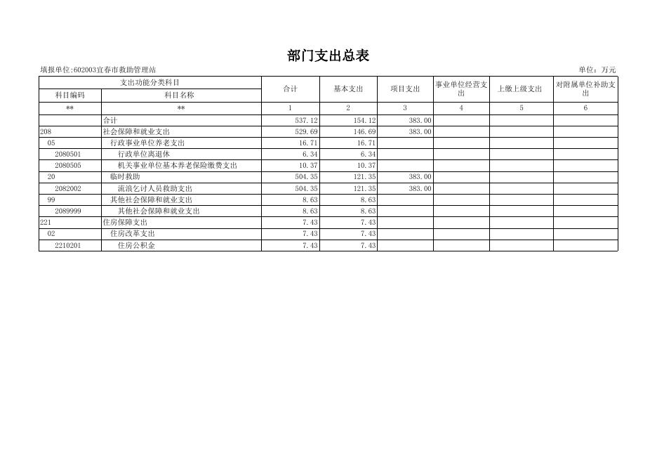 2021年宜春市救助管理站预算公开表.xls