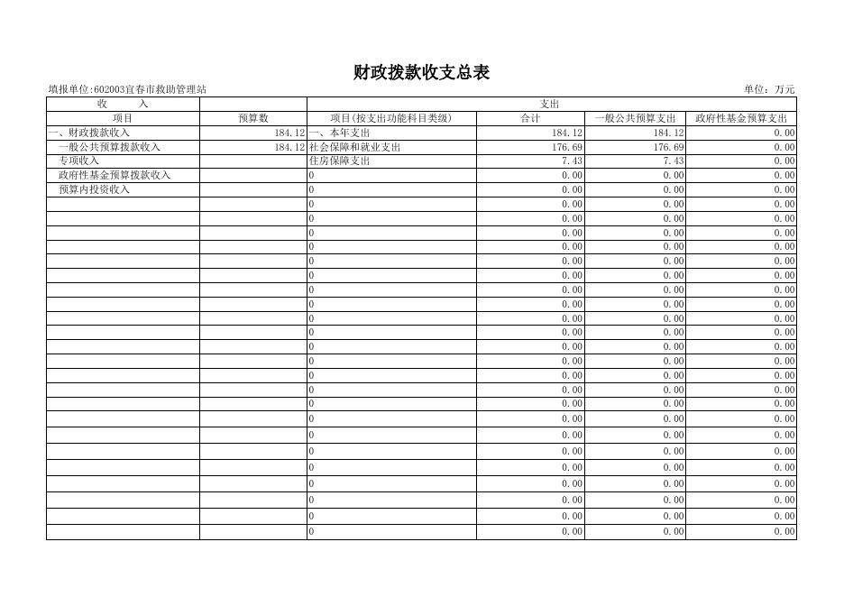2021年宜春市救助管理站预算公开表.xls