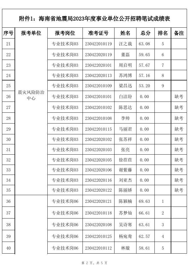 海南省地震局2023年度事业单位公开招聘笔试成绩表.xlsx