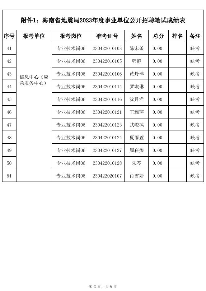 海南省地震局2023年度事业单位公开招聘笔试成绩表.xlsx
