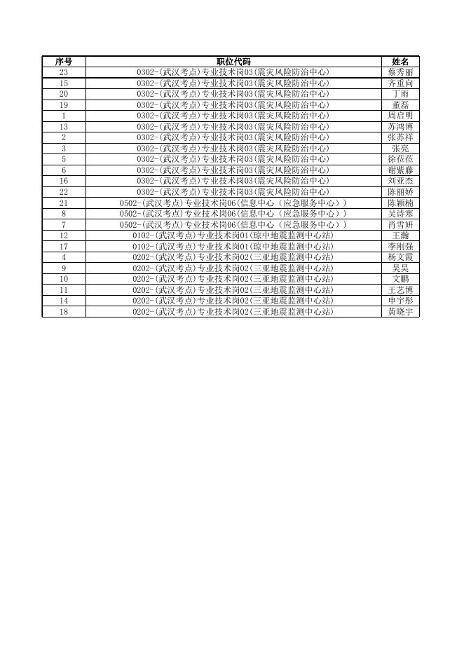海南省地震局2023年度事业单位公开招聘笔试成绩表.xlsx