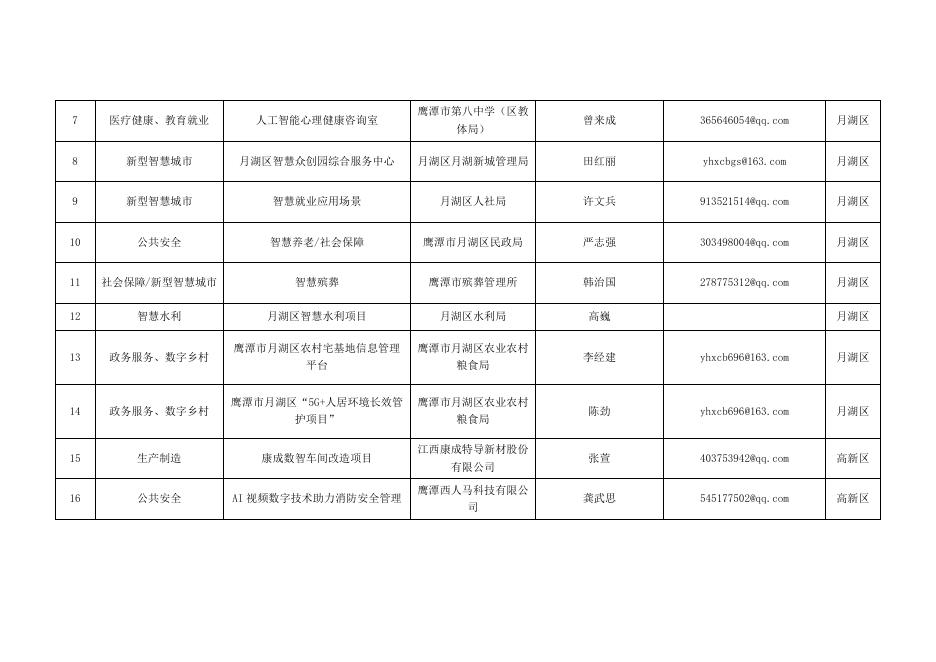 1.鹰潭市数字技术应用场景需求（机会）清单（第二批）.docx