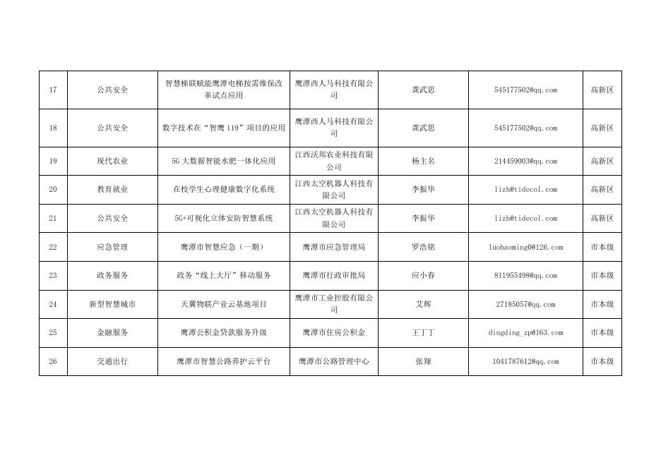 1.鹰潭市数字技术应用场景需求（机会）清单（第二批）.docx