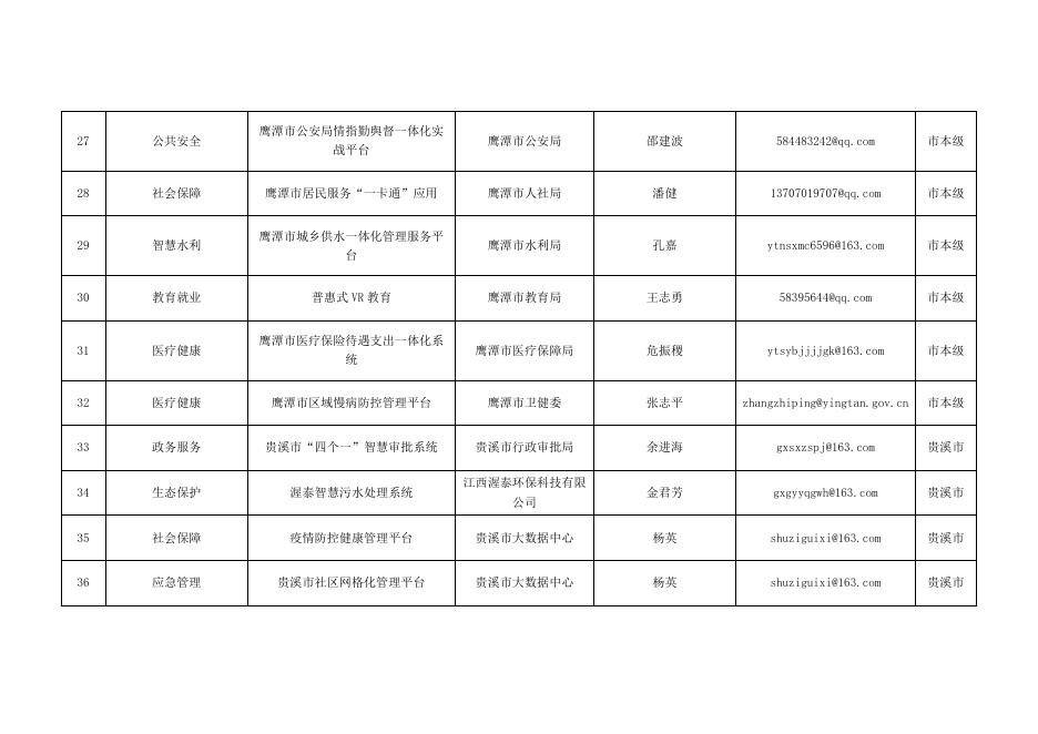 1.鹰潭市数字技术应用场景需求（机会）清单（第二批）.docx