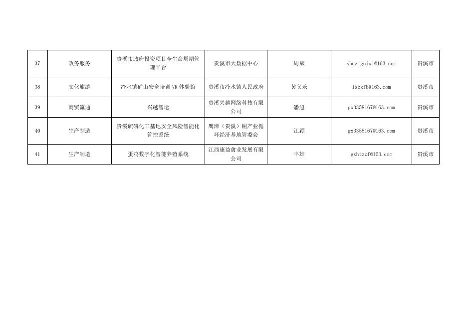 1.鹰潭市数字技术应用场景需求（机会）清单（第二批）.docx