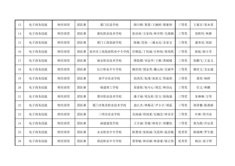 2023年福建职业院校技能大赛（中职组）赛项拟获奖名单.pdf