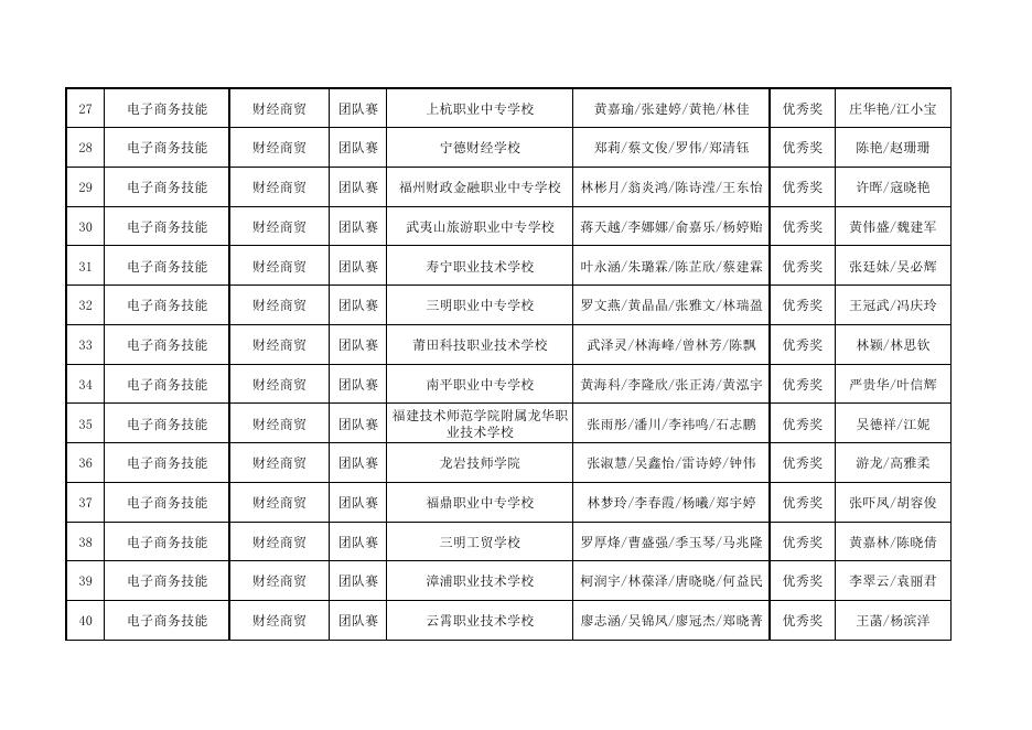 2023年福建职业院校技能大赛（中职组）赛项拟获奖名单.pdf