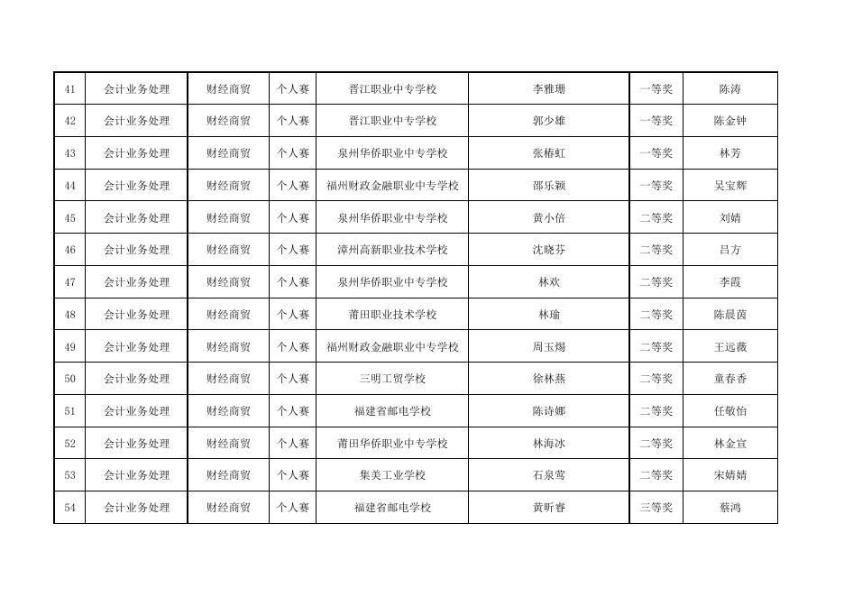 2023年福建职业院校技能大赛（中职组）赛项拟获奖名单.pdf