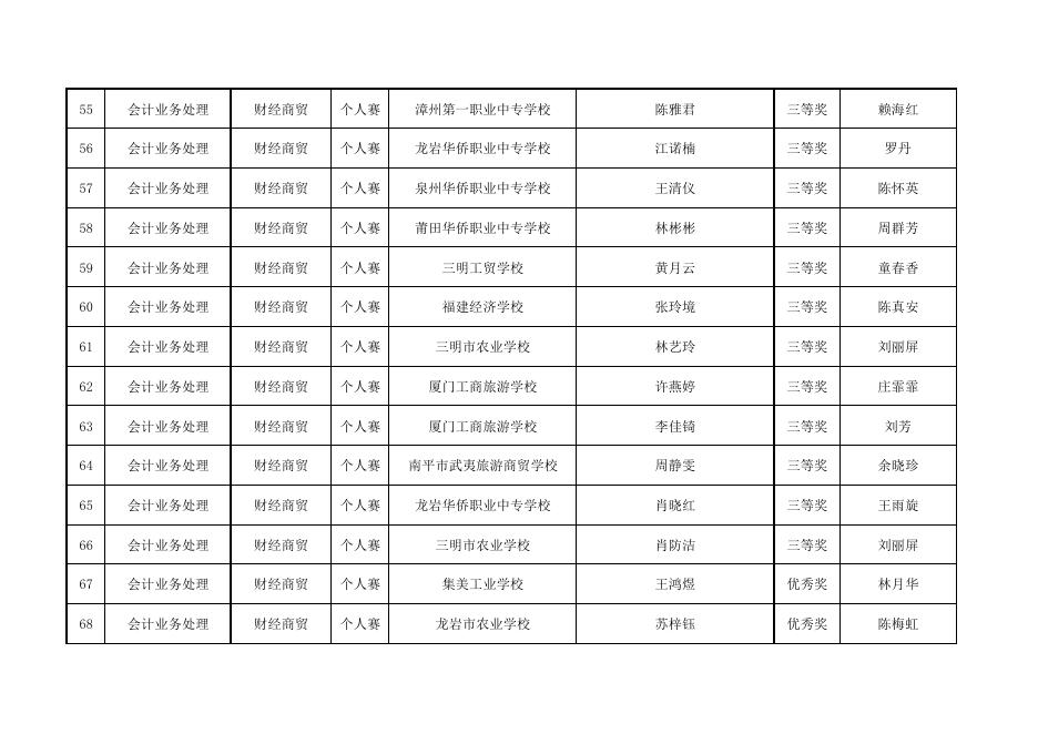 2023年福建职业院校技能大赛（中职组）赛项拟获奖名单.pdf