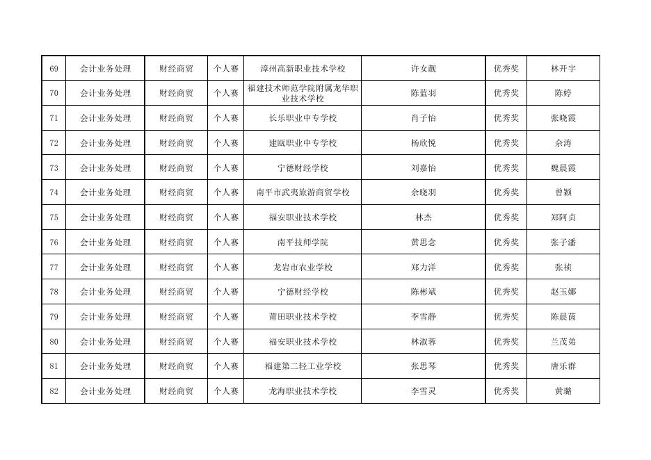 2023年福建职业院校技能大赛（中职组）赛项拟获奖名单.pdf