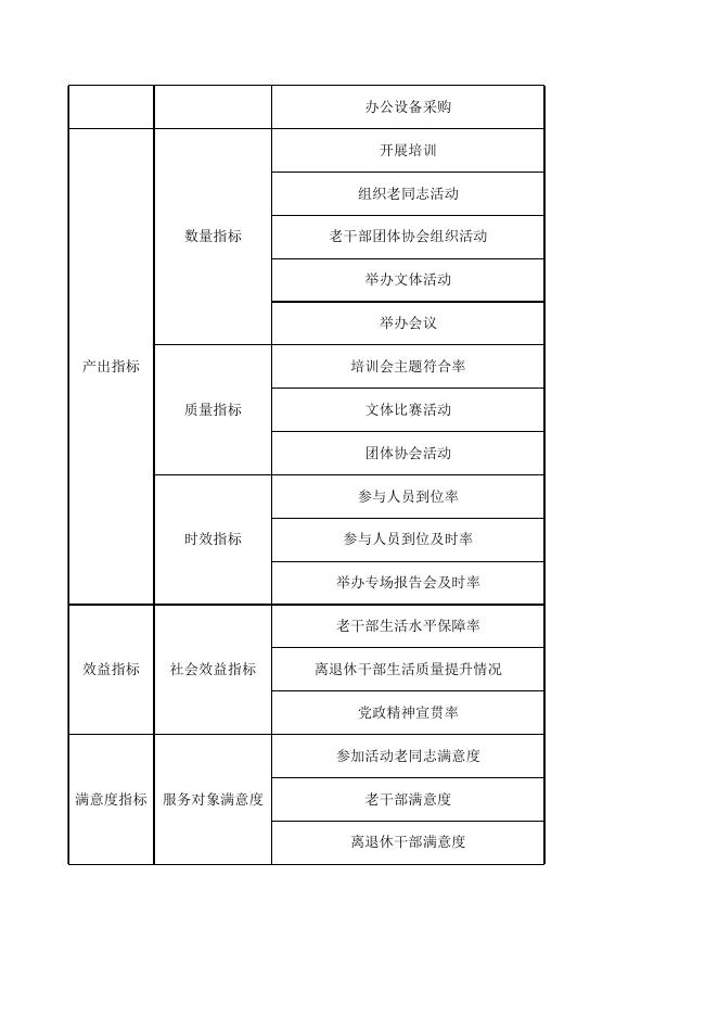 宜春市老干部活动中心项目支出绩效目标表.xls