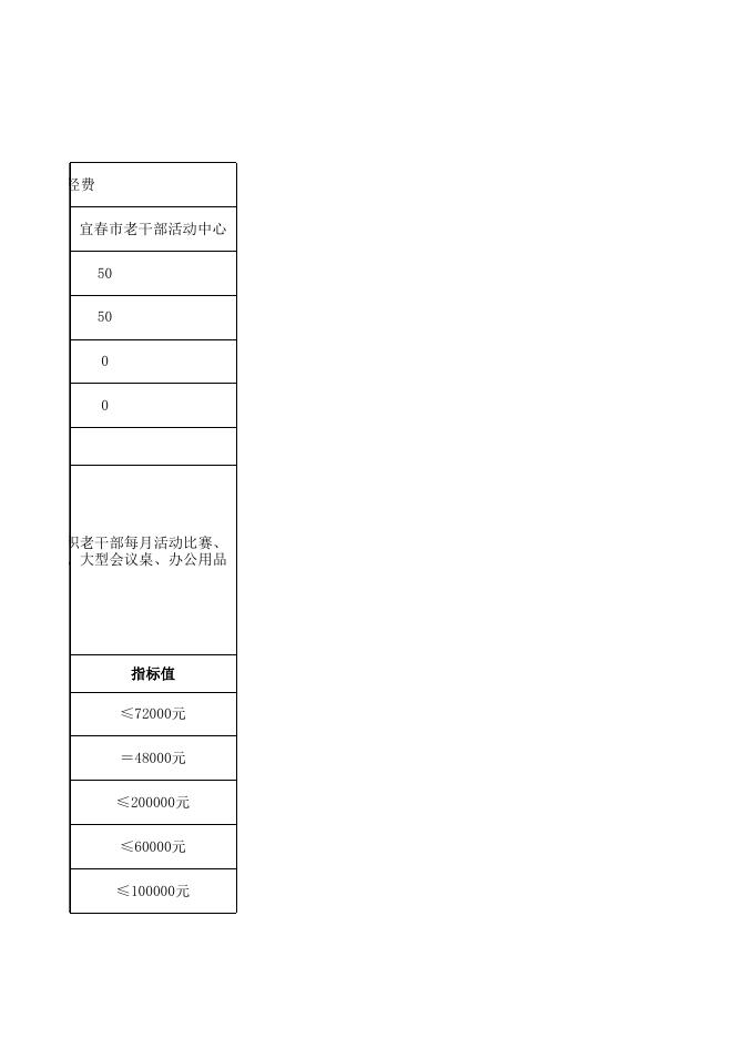 宜春市老干部活动中心项目支出绩效目标表.xls