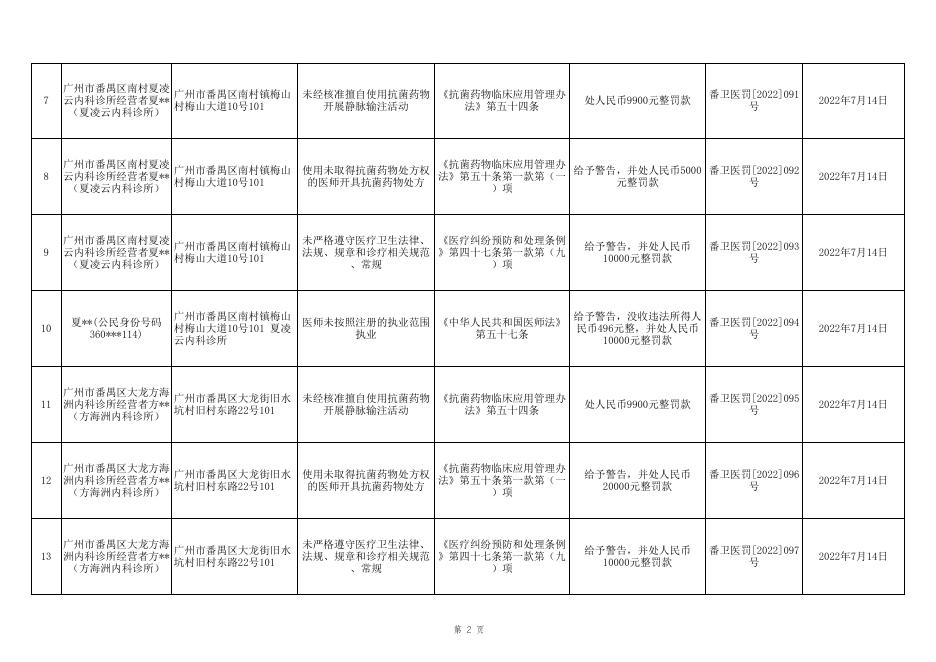 附件：广州市番禺区卫生健康局行政处罚公示名单（2022年7月14日至2022年7月16日）.xlsx