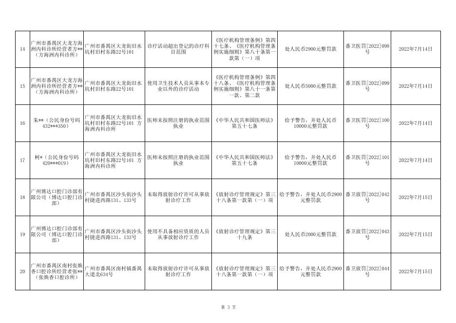附件：广州市番禺区卫生健康局行政处罚公示名单（2022年7月14日至2022年7月16日）.xlsx