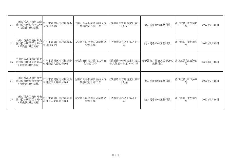 附件：广州市番禺区卫生健康局行政处罚公示名单（2022年7月14日至2022年7月16日）.xlsx