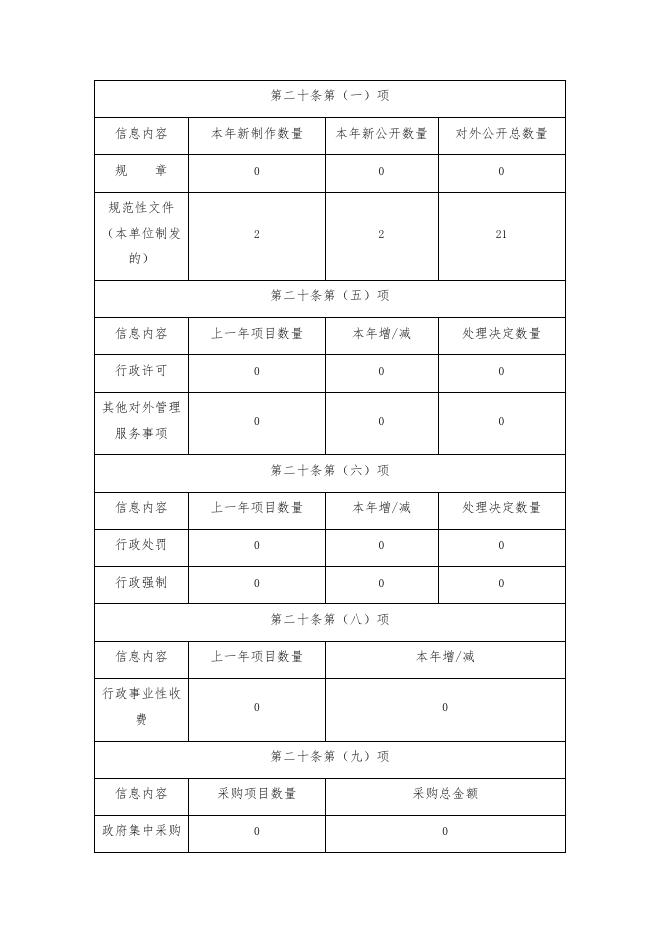 宜春市国有资产监督管理委员会2020年政府信息公开工作年度报告.docx